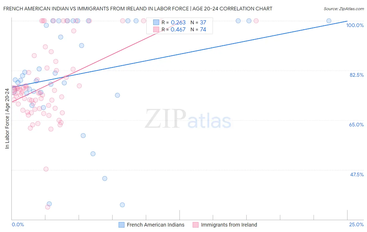 French American Indian vs Immigrants from Ireland In Labor Force | Age 20-24