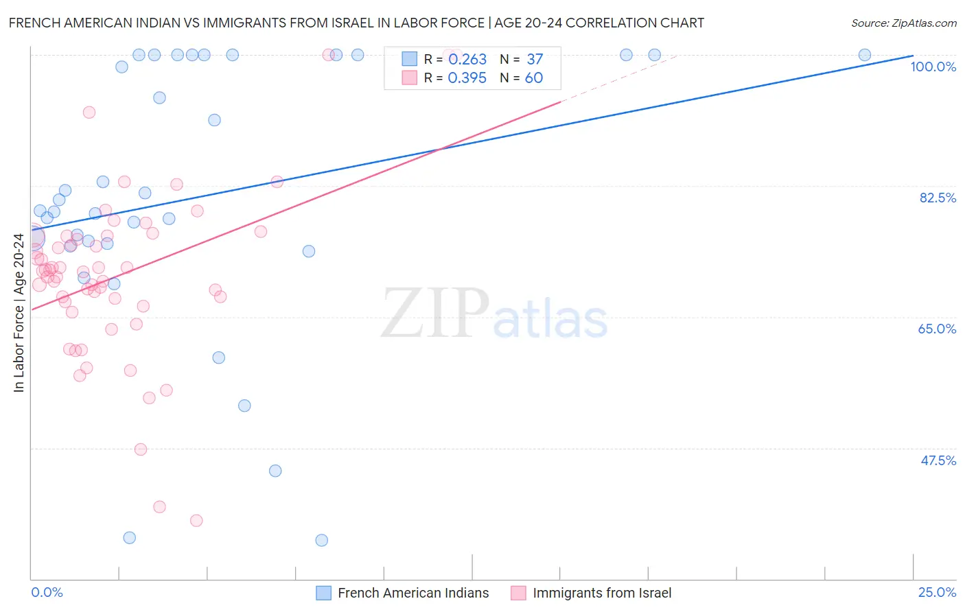 French American Indian vs Immigrants from Israel In Labor Force | Age 20-24