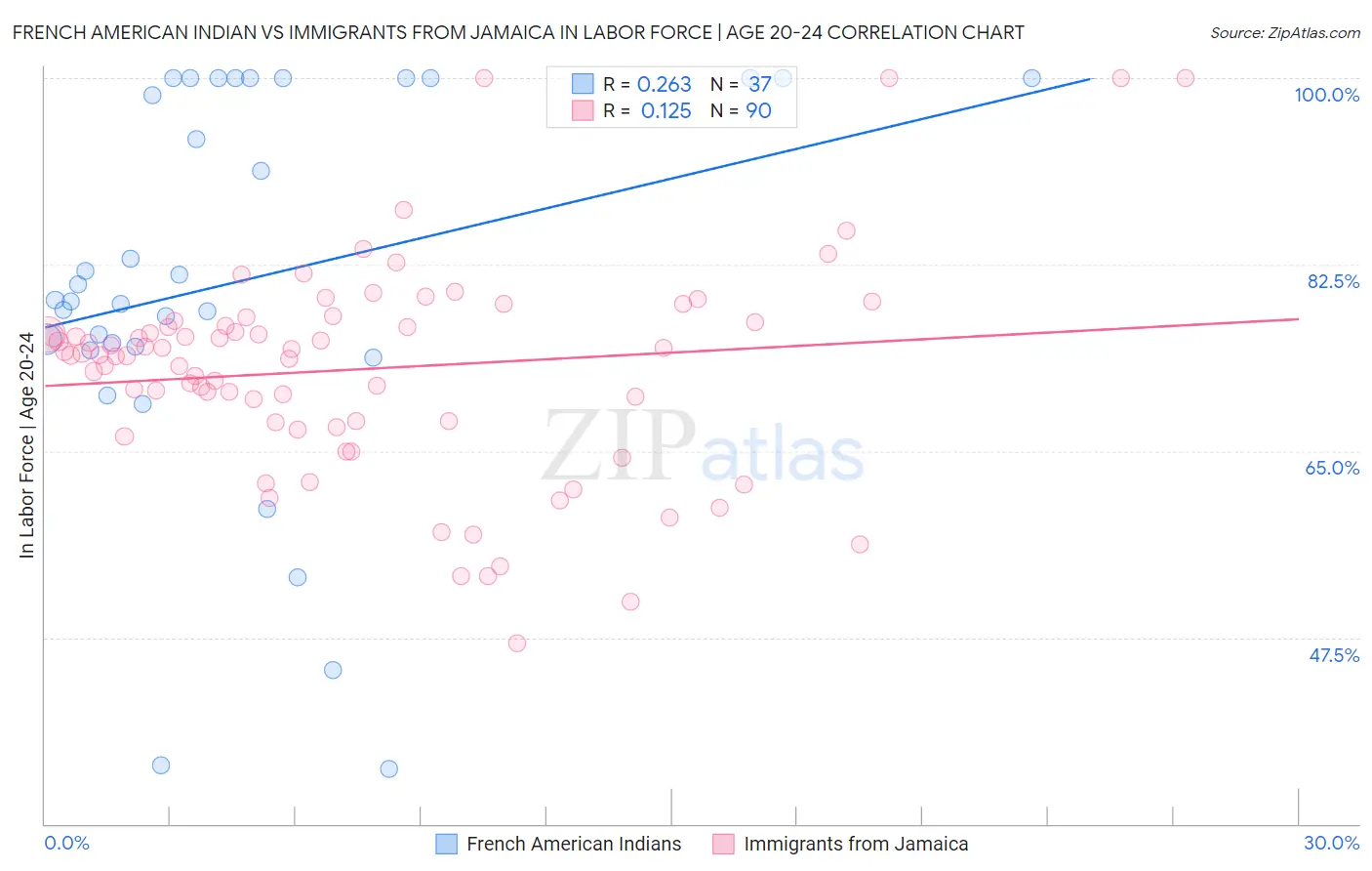 French American Indian vs Immigrants from Jamaica In Labor Force | Age 20-24