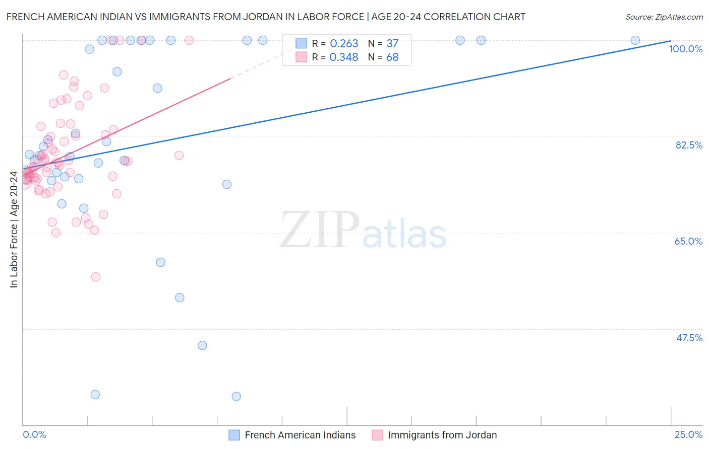 French American Indian vs Immigrants from Jordan In Labor Force | Age 20-24