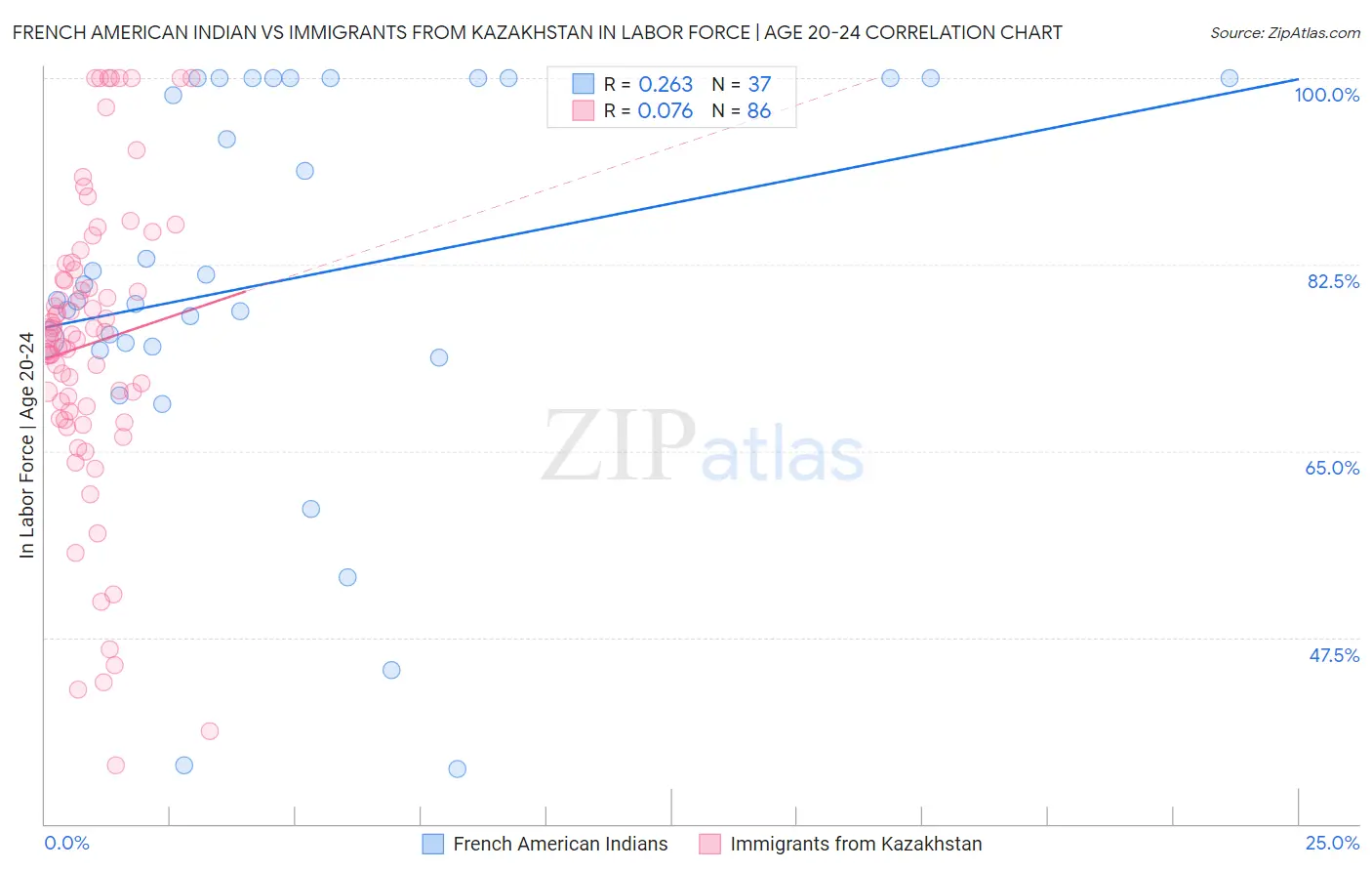 French American Indian vs Immigrants from Kazakhstan In Labor Force | Age 20-24