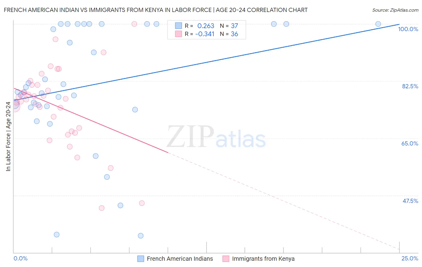 French American Indian vs Immigrants from Kenya In Labor Force | Age 20-24