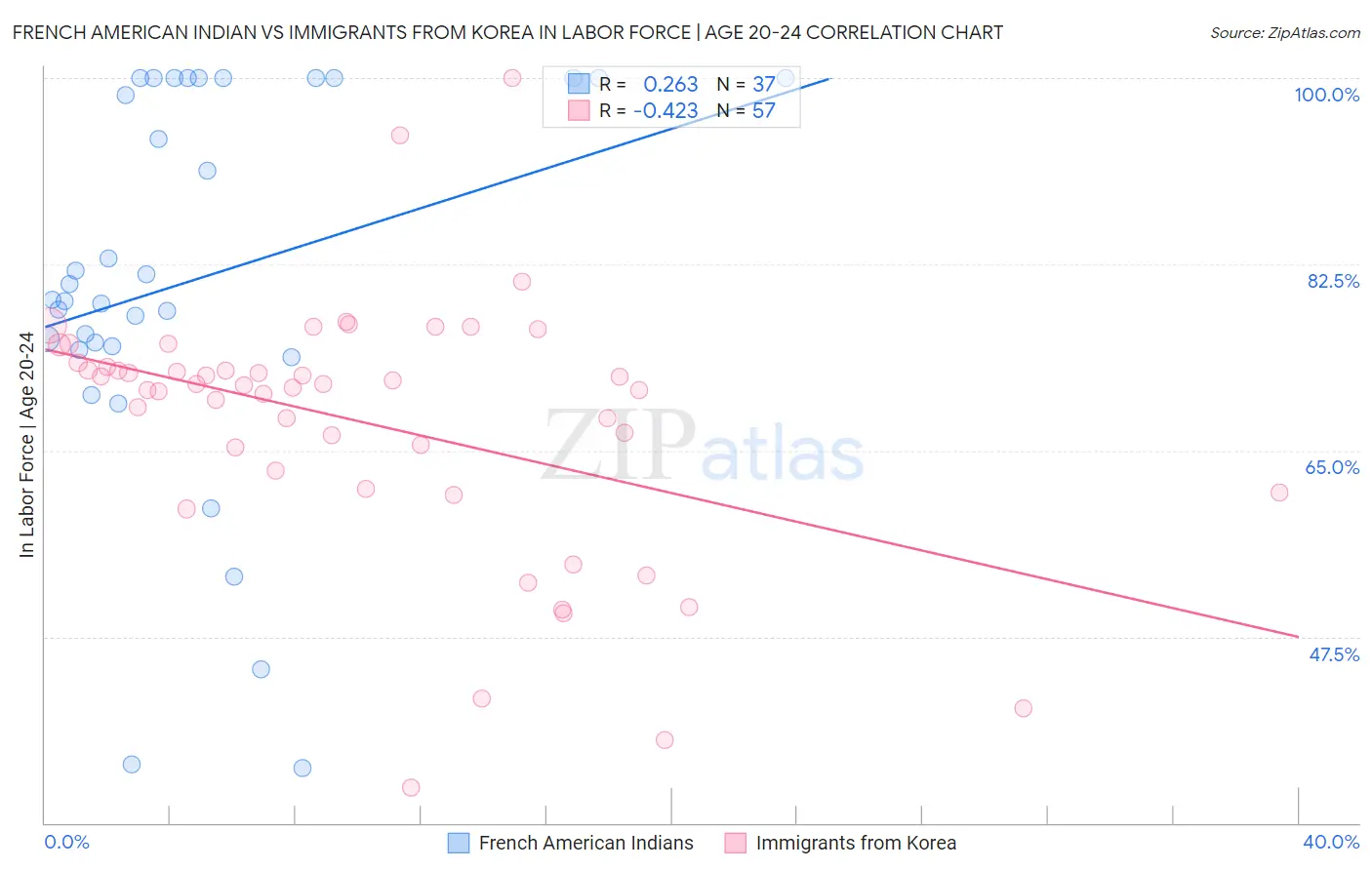 French American Indian vs Immigrants from Korea In Labor Force | Age 20-24
