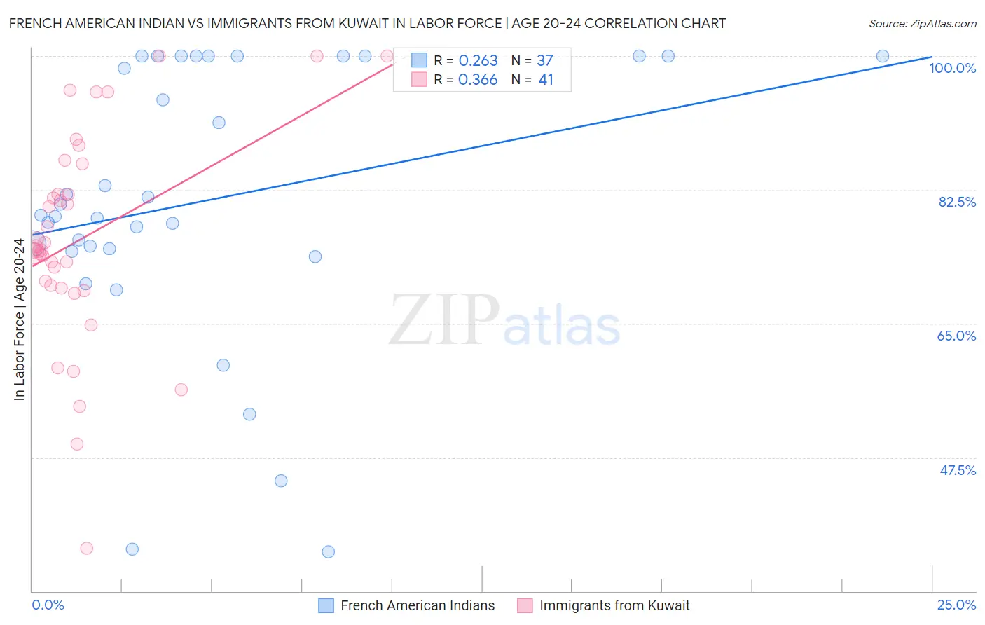 French American Indian vs Immigrants from Kuwait In Labor Force | Age 20-24