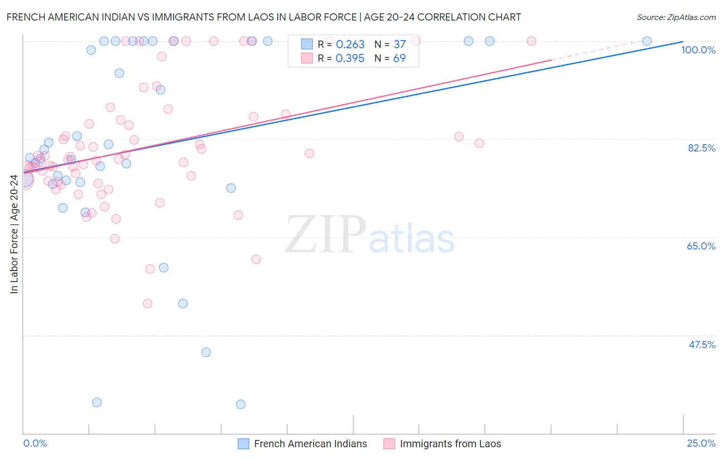 French American Indian vs Immigrants from Laos In Labor Force | Age 20-24