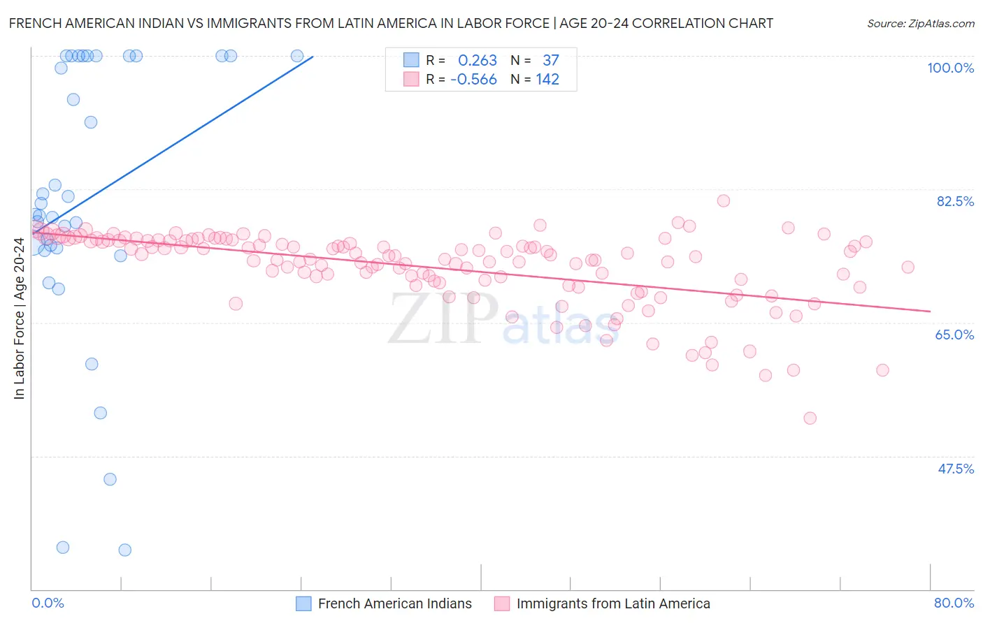 French American Indian vs Immigrants from Latin America In Labor Force | Age 20-24