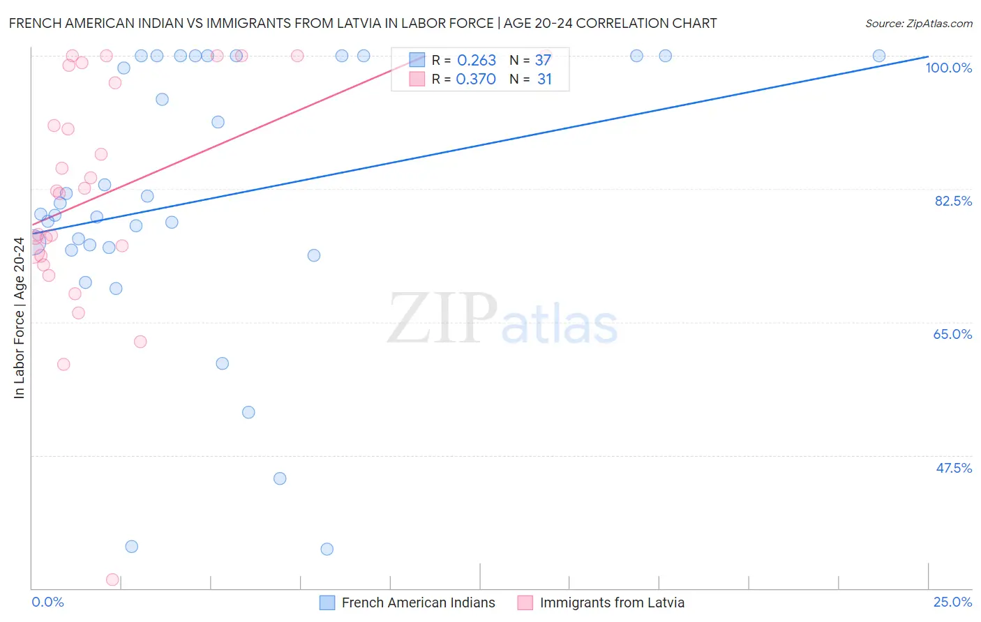 French American Indian vs Immigrants from Latvia In Labor Force | Age 20-24
