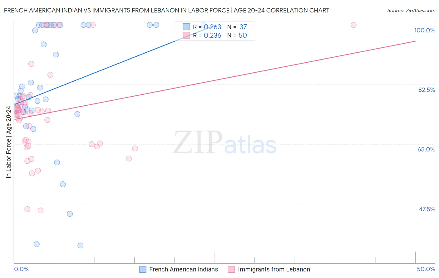 French American Indian vs Immigrants from Lebanon In Labor Force | Age 20-24