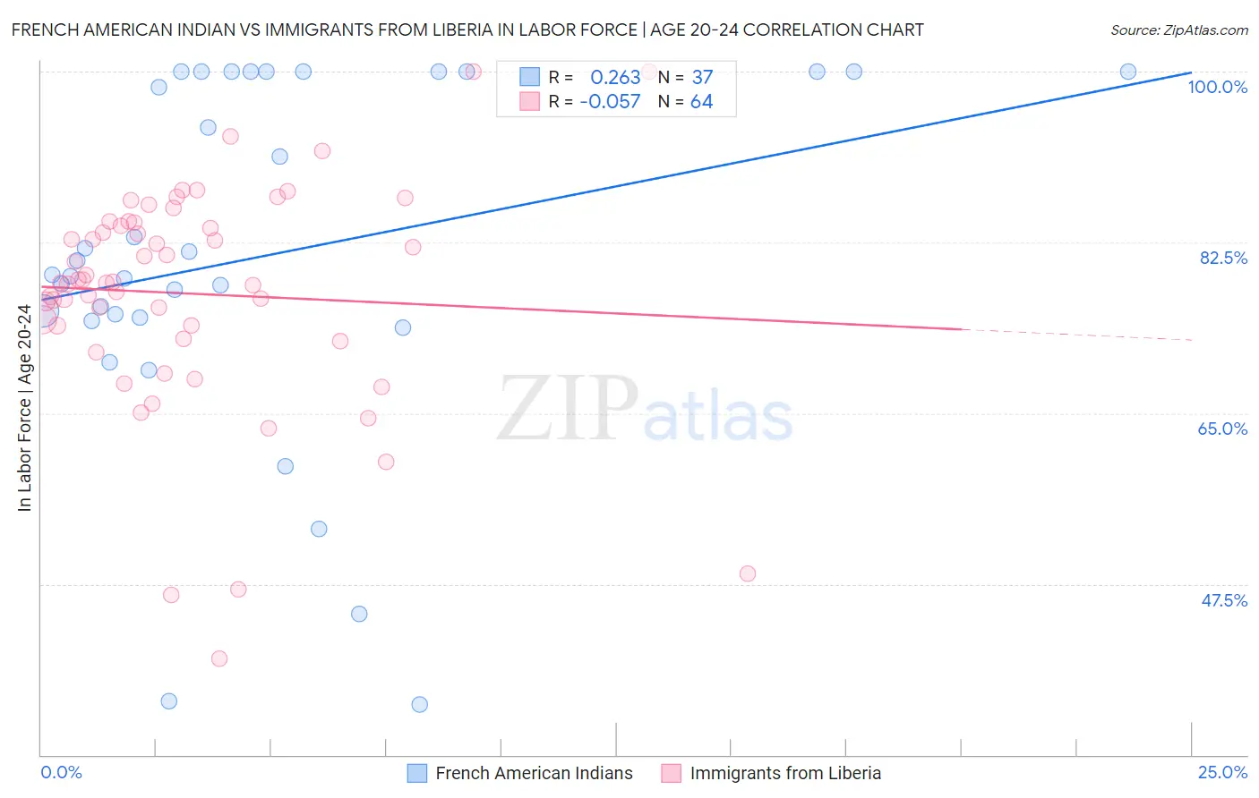French American Indian vs Immigrants from Liberia In Labor Force | Age 20-24