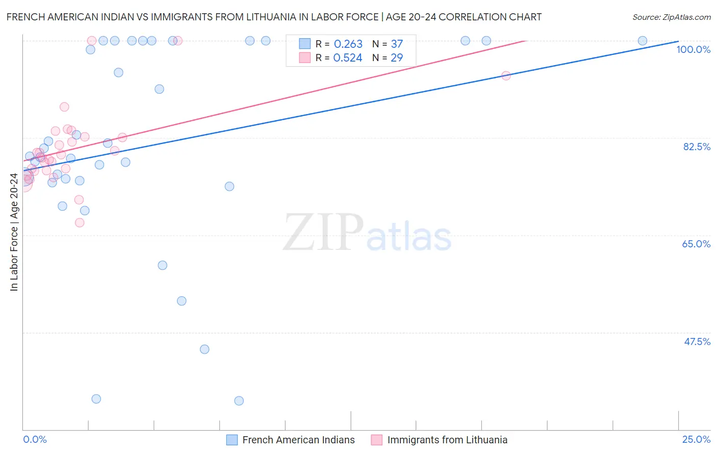 French American Indian vs Immigrants from Lithuania In Labor Force | Age 20-24