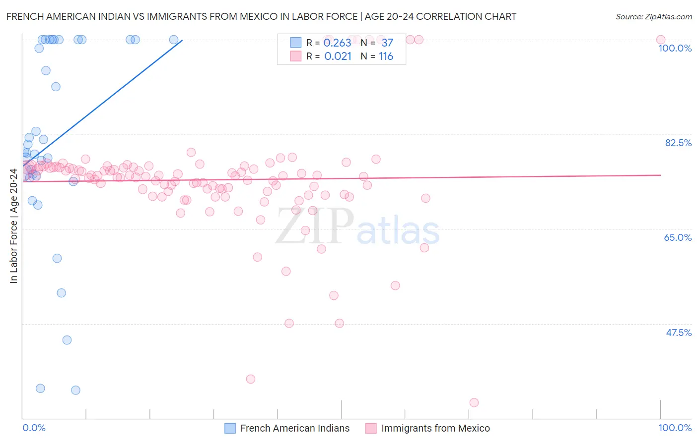 French American Indian vs Immigrants from Mexico In Labor Force | Age 20-24