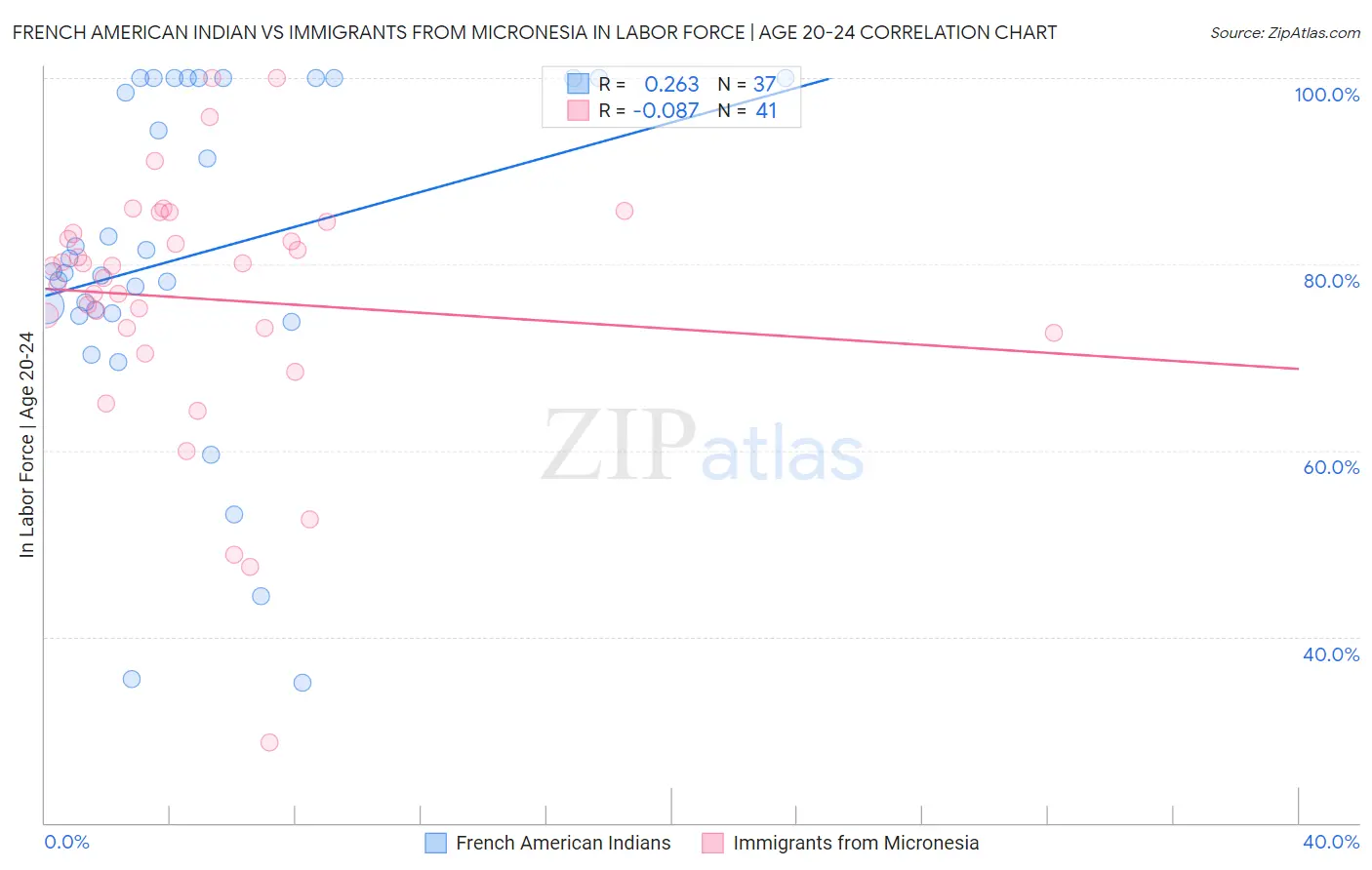 French American Indian vs Immigrants from Micronesia In Labor Force | Age 20-24