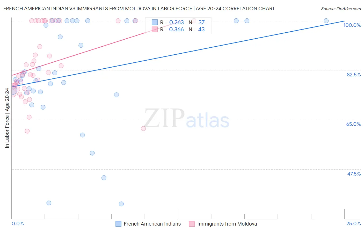 French American Indian vs Immigrants from Moldova In Labor Force | Age 20-24