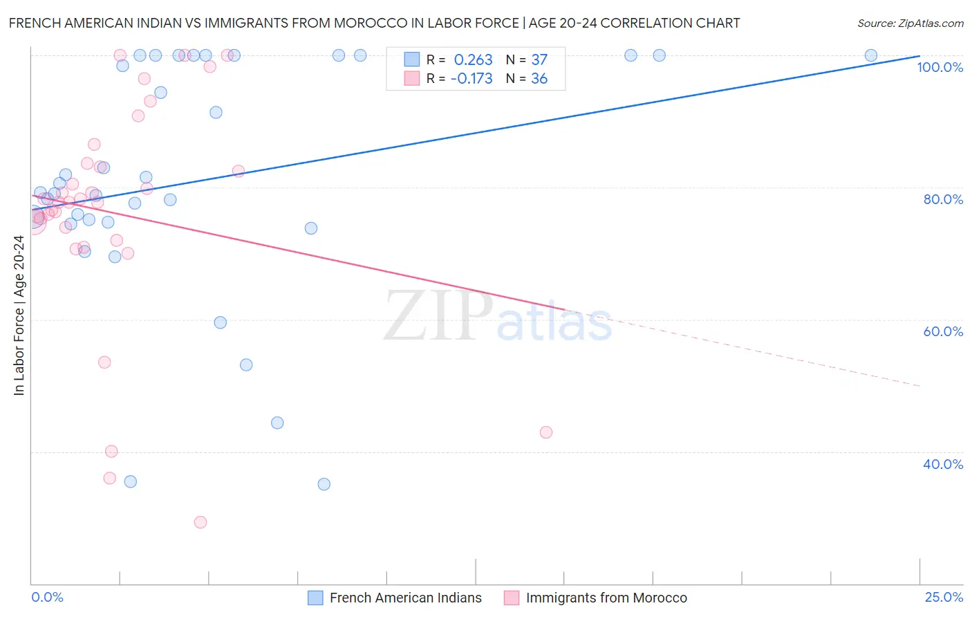 French American Indian vs Immigrants from Morocco In Labor Force | Age 20-24