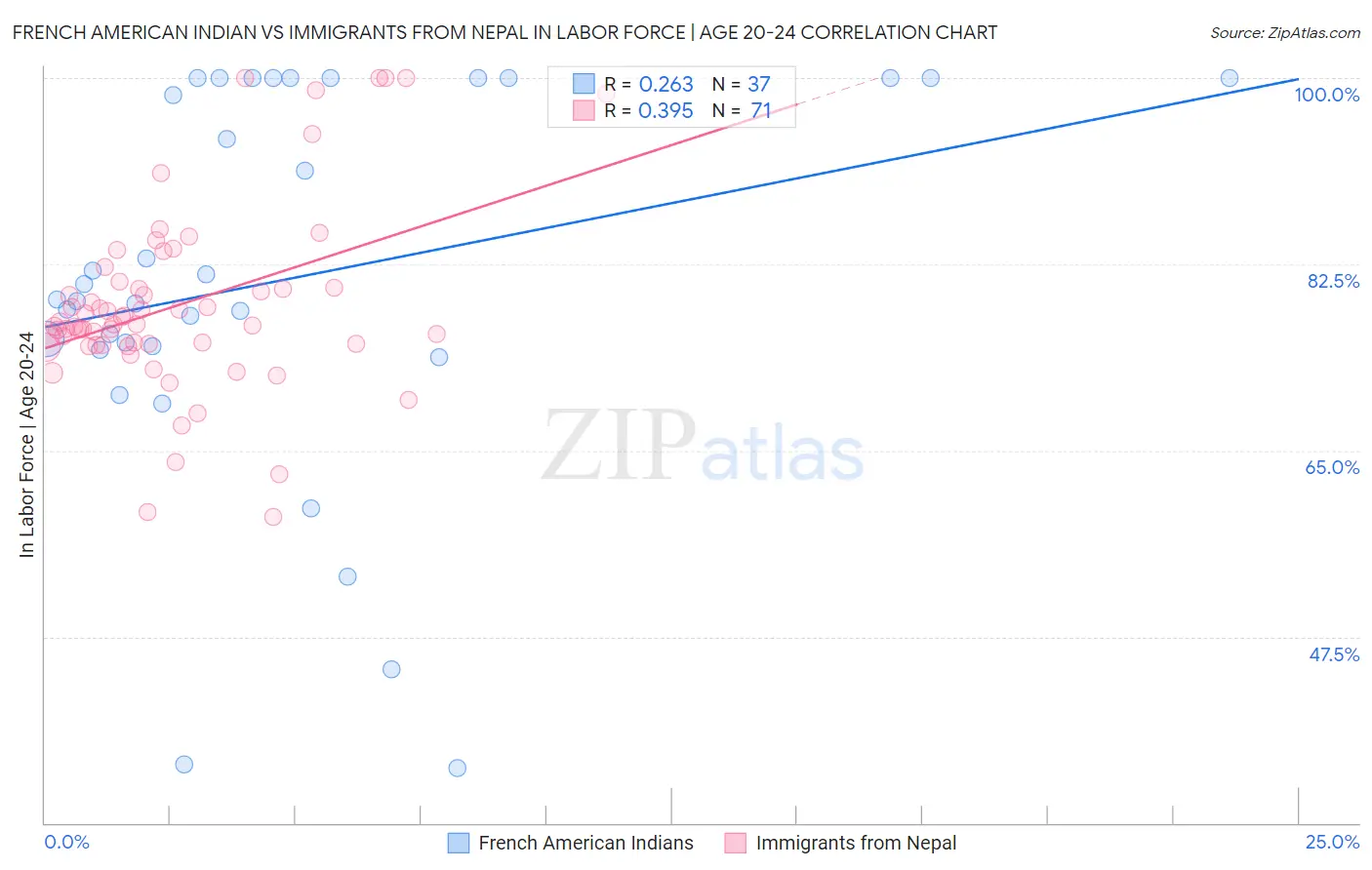 French American Indian vs Immigrants from Nepal In Labor Force | Age 20-24