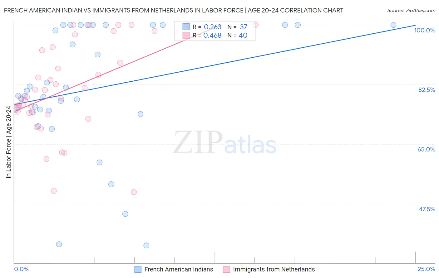 French American Indian vs Immigrants from Netherlands In Labor Force | Age 20-24