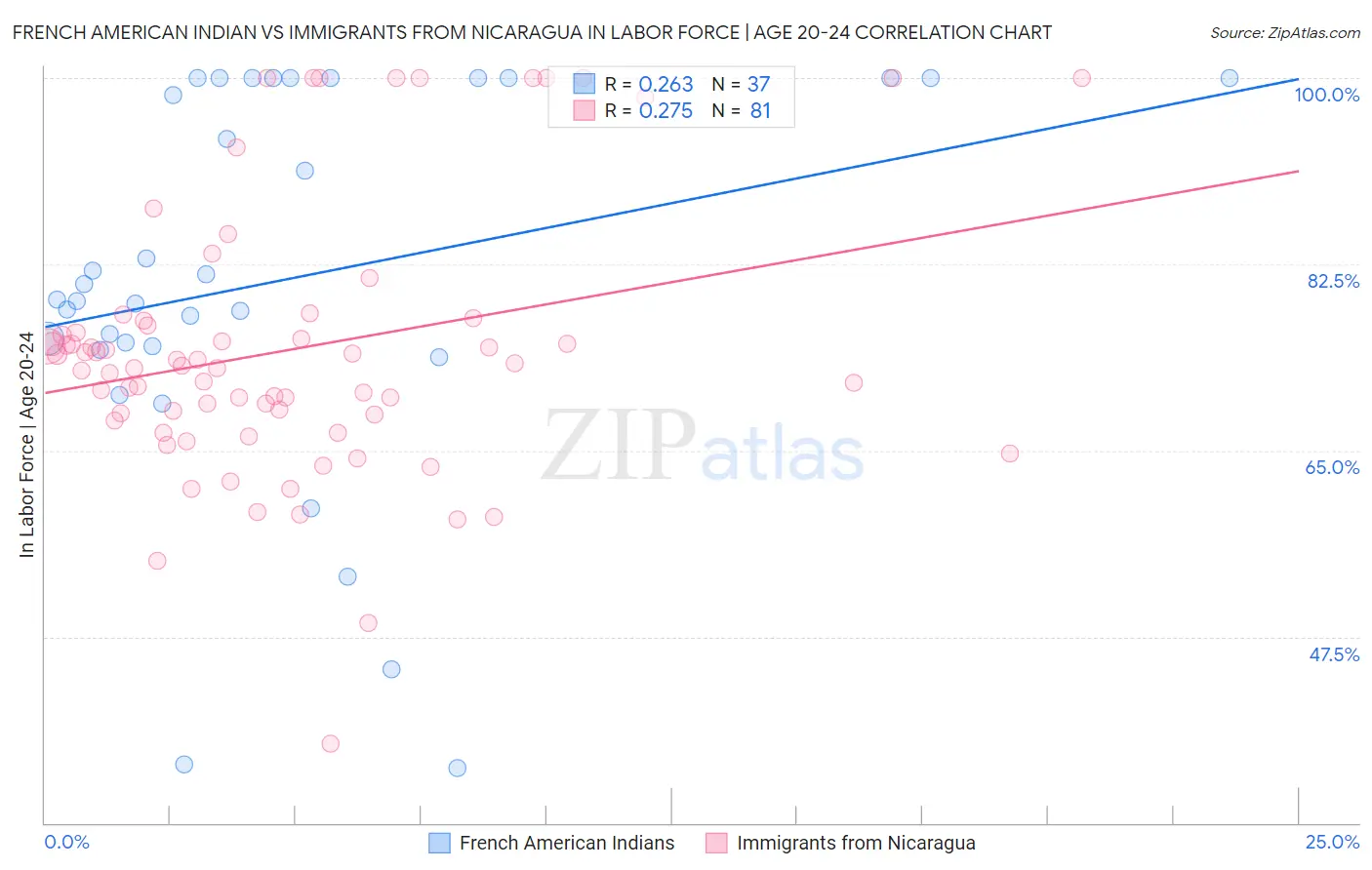 French American Indian vs Immigrants from Nicaragua In Labor Force | Age 20-24