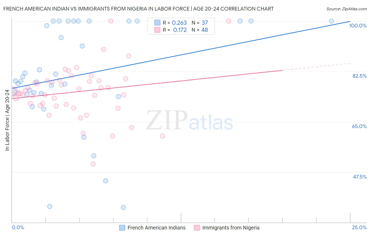 French American Indian vs Immigrants from Nigeria In Labor Force | Age 20-24