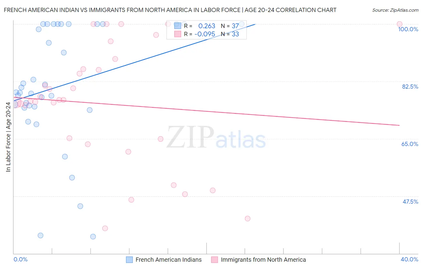 French American Indian vs Immigrants from North America In Labor Force | Age 20-24