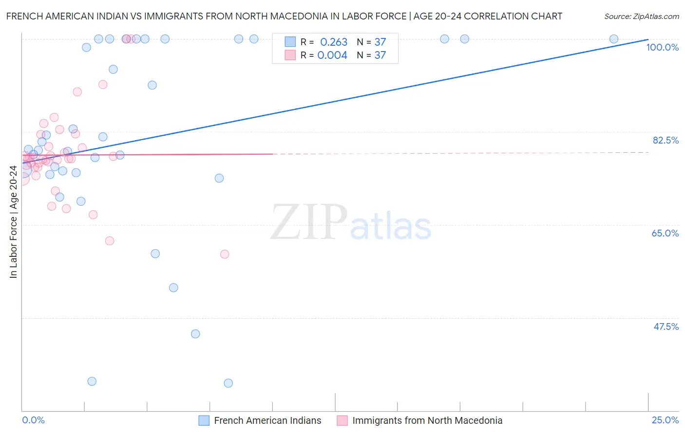 French American Indian vs Immigrants from North Macedonia In Labor Force | Age 20-24