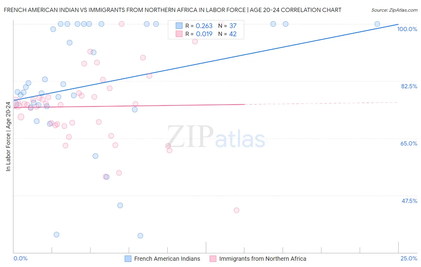 French American Indian vs Immigrants from Northern Africa In Labor Force | Age 20-24