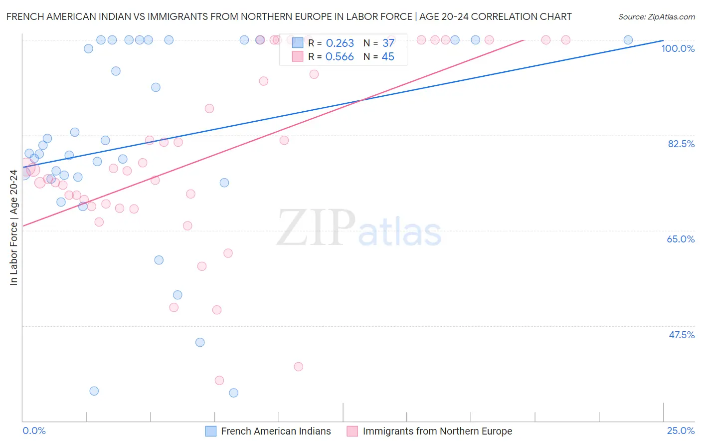 French American Indian vs Immigrants from Northern Europe In Labor Force | Age 20-24