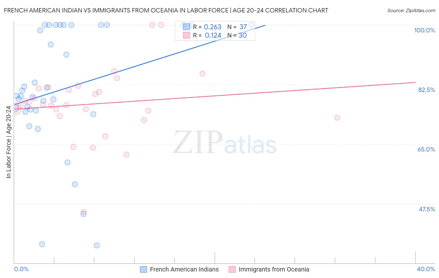 French American Indian vs Immigrants from Oceania In Labor Force | Age 20-24