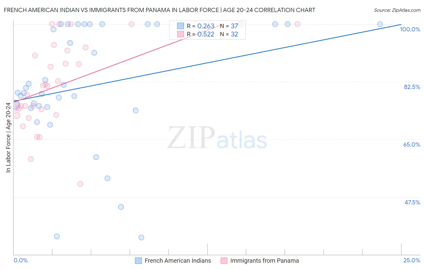 French American Indian vs Immigrants from Panama In Labor Force | Age 20-24