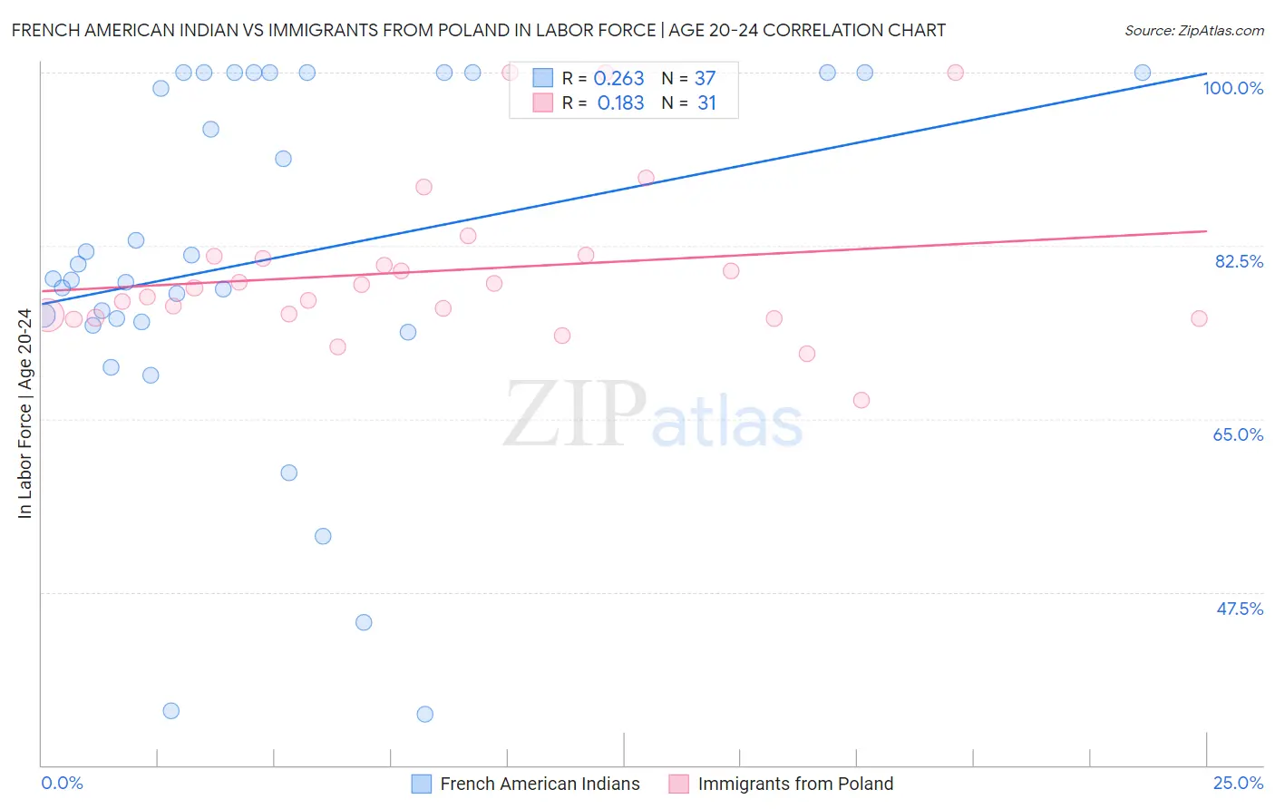 French American Indian vs Immigrants from Poland In Labor Force | Age 20-24