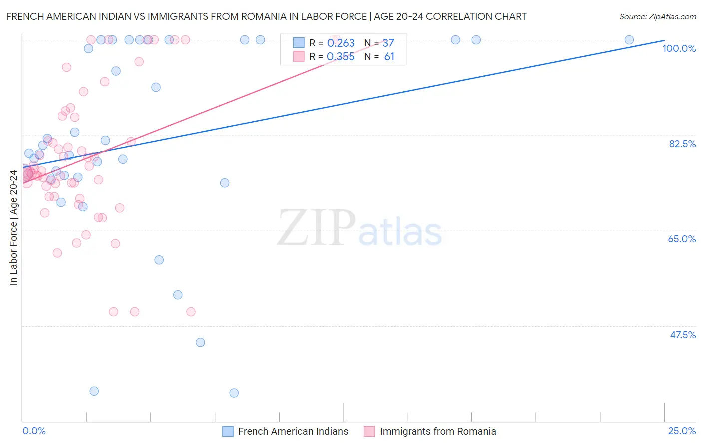 French American Indian vs Immigrants from Romania In Labor Force | Age 20-24