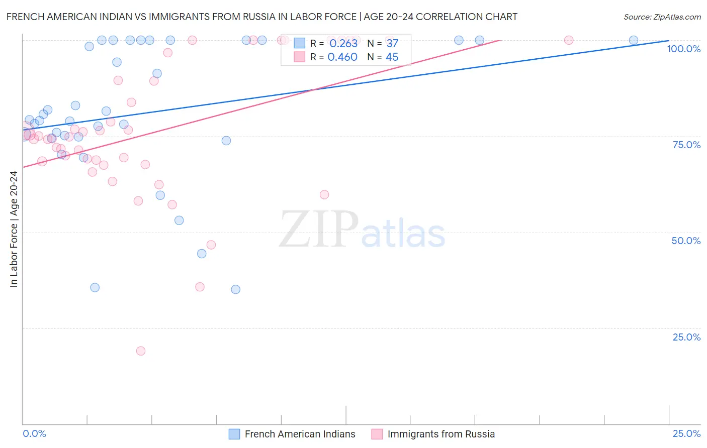 French American Indian vs Immigrants from Russia In Labor Force | Age 20-24