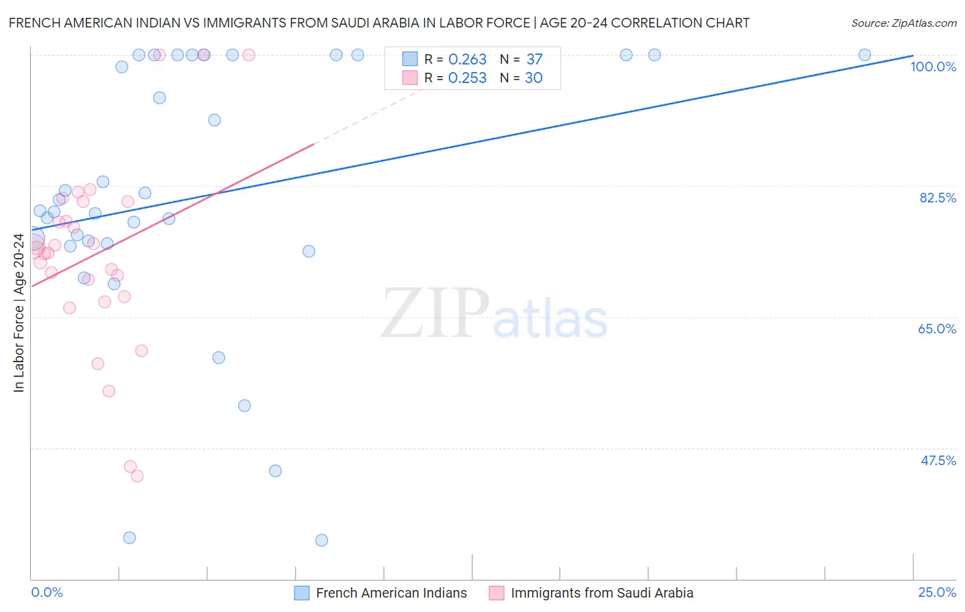 French American Indian vs Immigrants from Saudi Arabia In Labor Force | Age 20-24