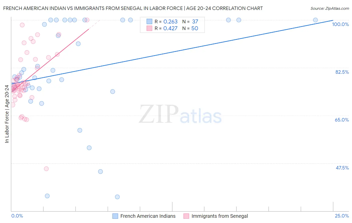French American Indian vs Immigrants from Senegal In Labor Force | Age 20-24