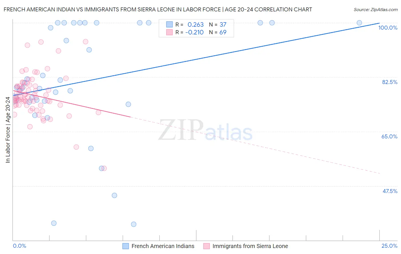 French American Indian vs Immigrants from Sierra Leone In Labor Force | Age 20-24