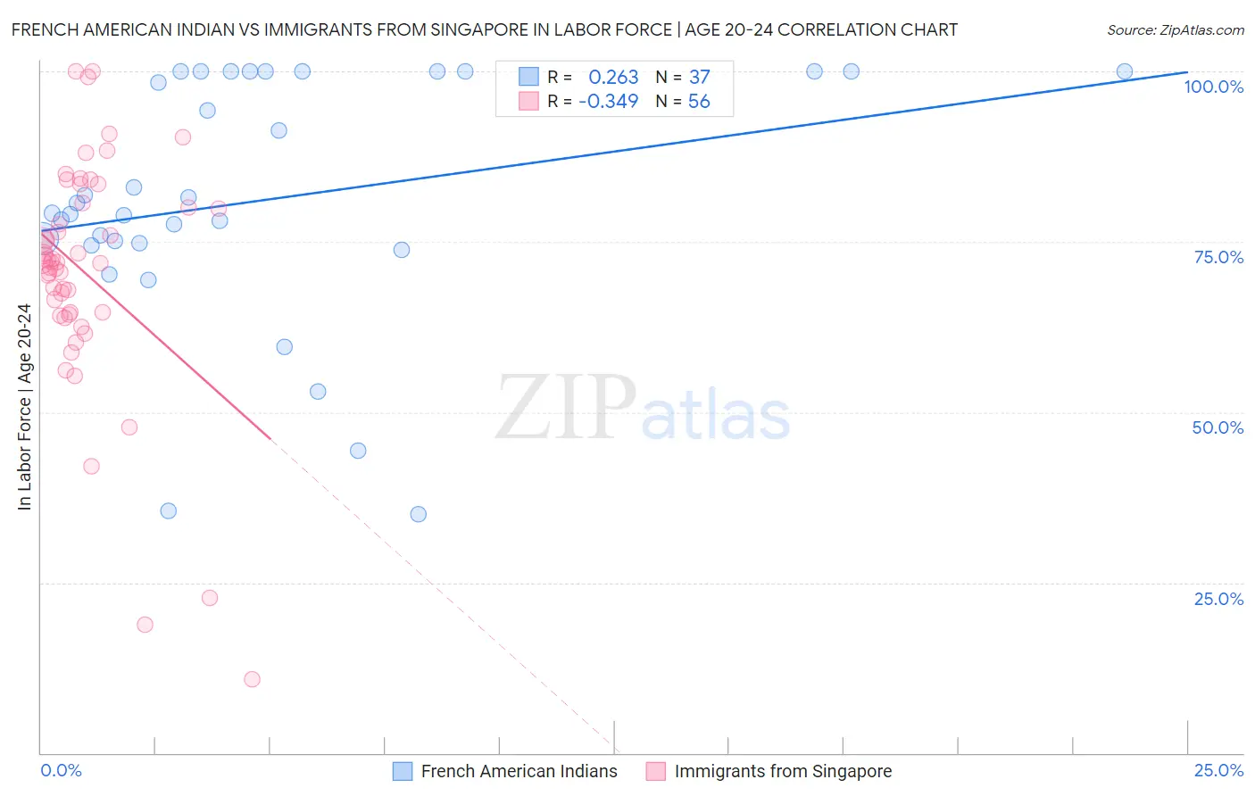 French American Indian vs Immigrants from Singapore In Labor Force | Age 20-24