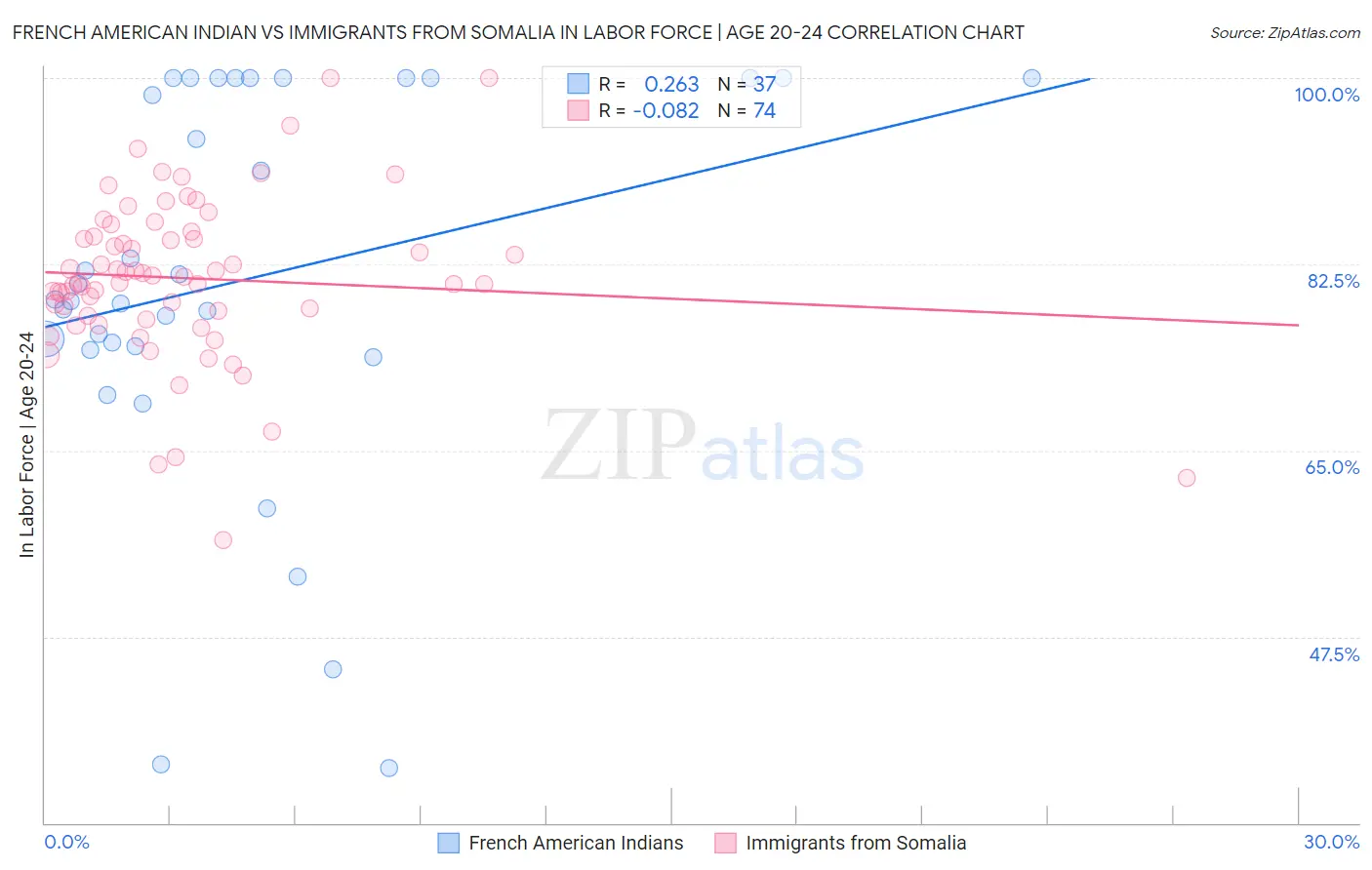 French American Indian vs Immigrants from Somalia In Labor Force | Age 20-24