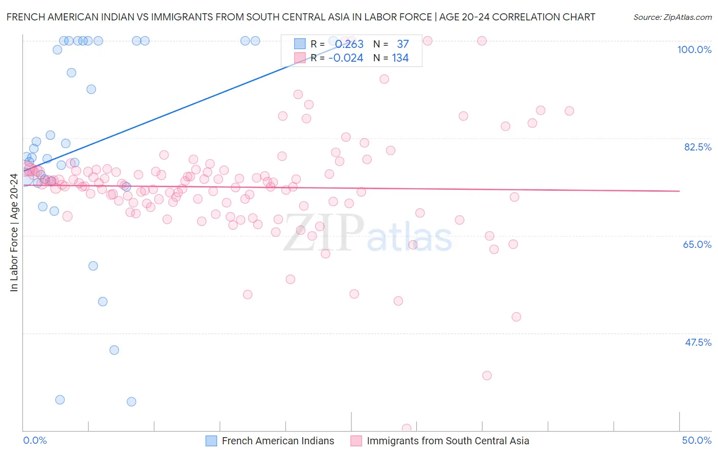 French American Indian vs Immigrants from South Central Asia In Labor Force | Age 20-24