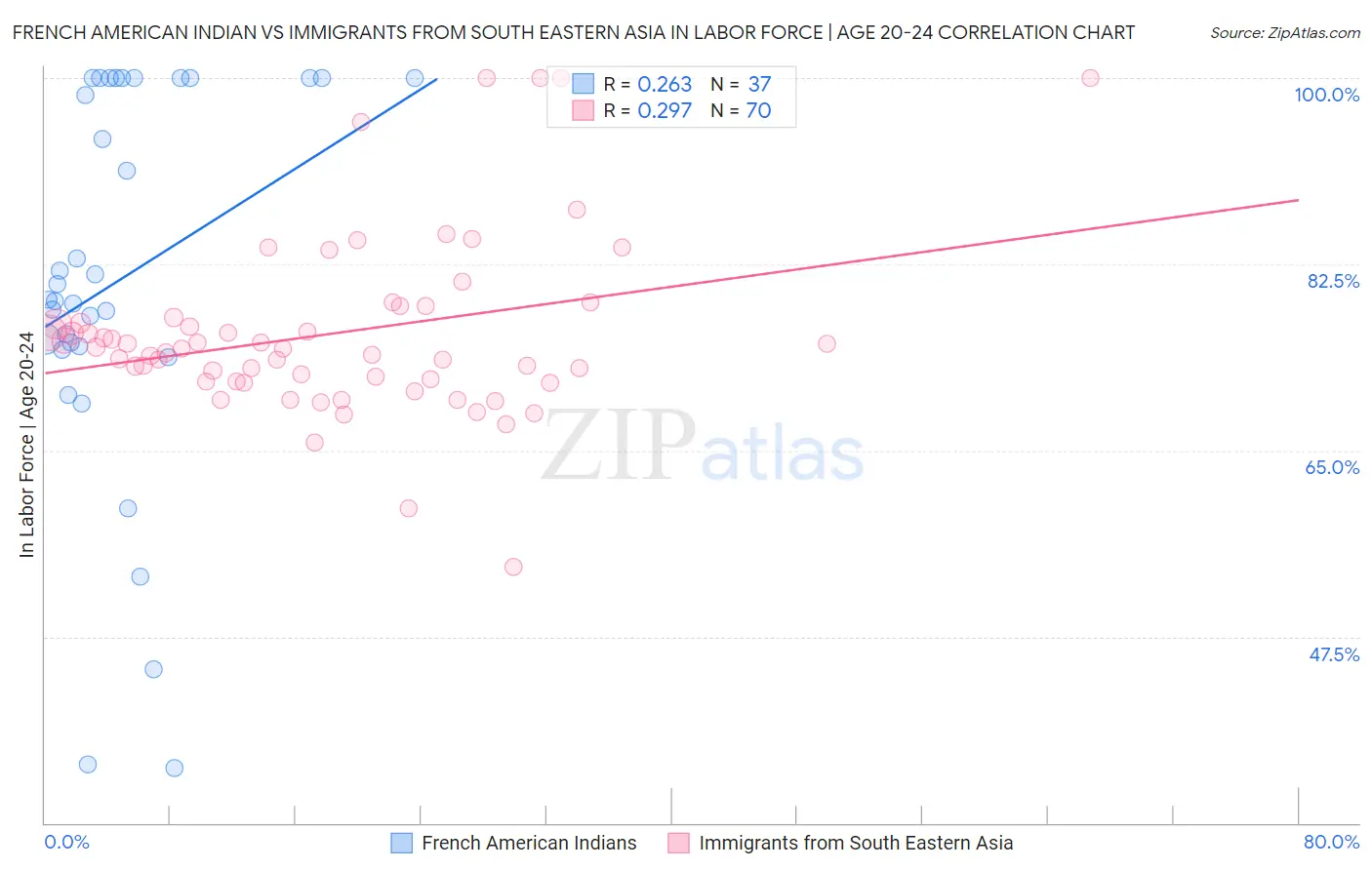 French American Indian vs Immigrants from South Eastern Asia In Labor Force | Age 20-24