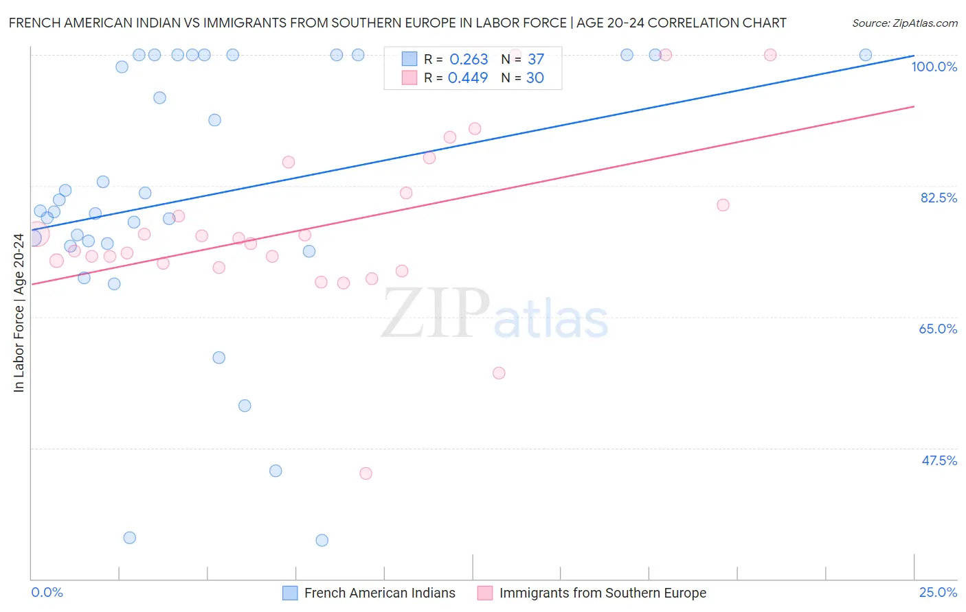 French American Indian vs Immigrants from Southern Europe In Labor Force | Age 20-24