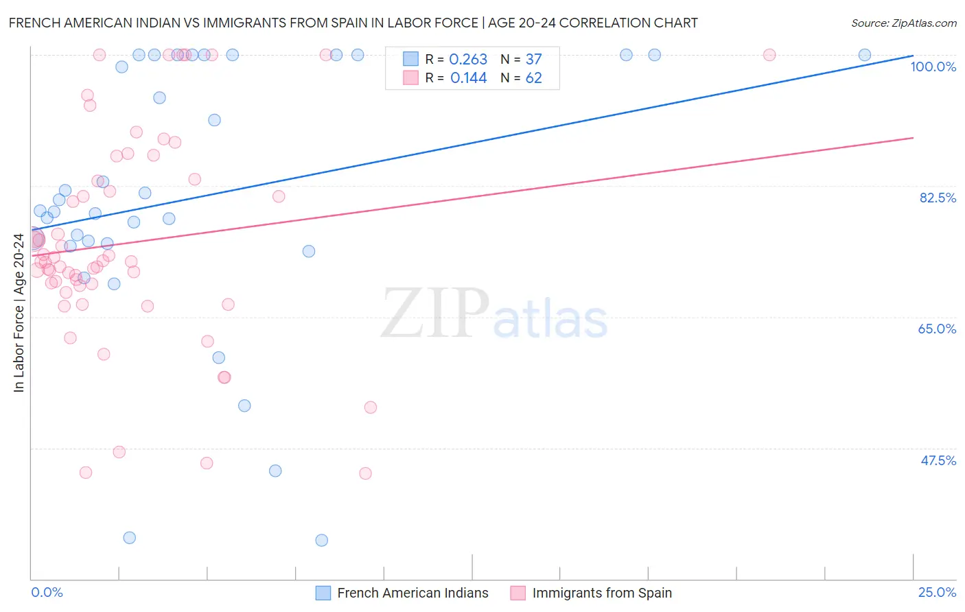 French American Indian vs Immigrants from Spain In Labor Force | Age 20-24
