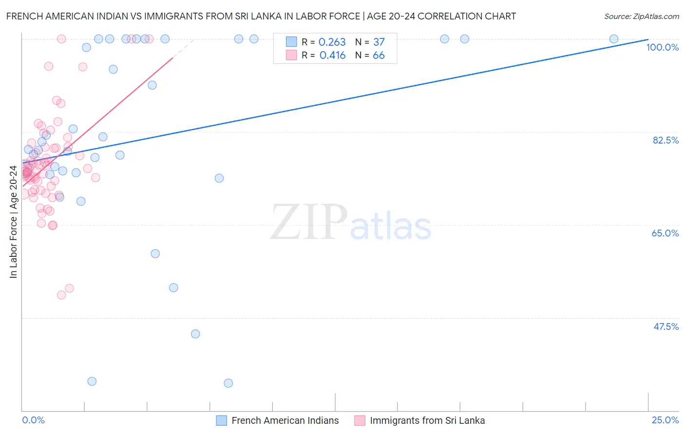 French American Indian vs Immigrants from Sri Lanka In Labor Force | Age 20-24
