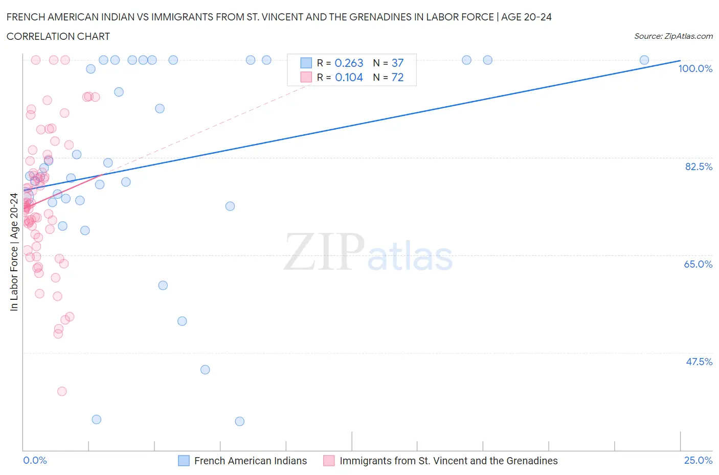 French American Indian vs Immigrants from St. Vincent and the Grenadines In Labor Force | Age 20-24