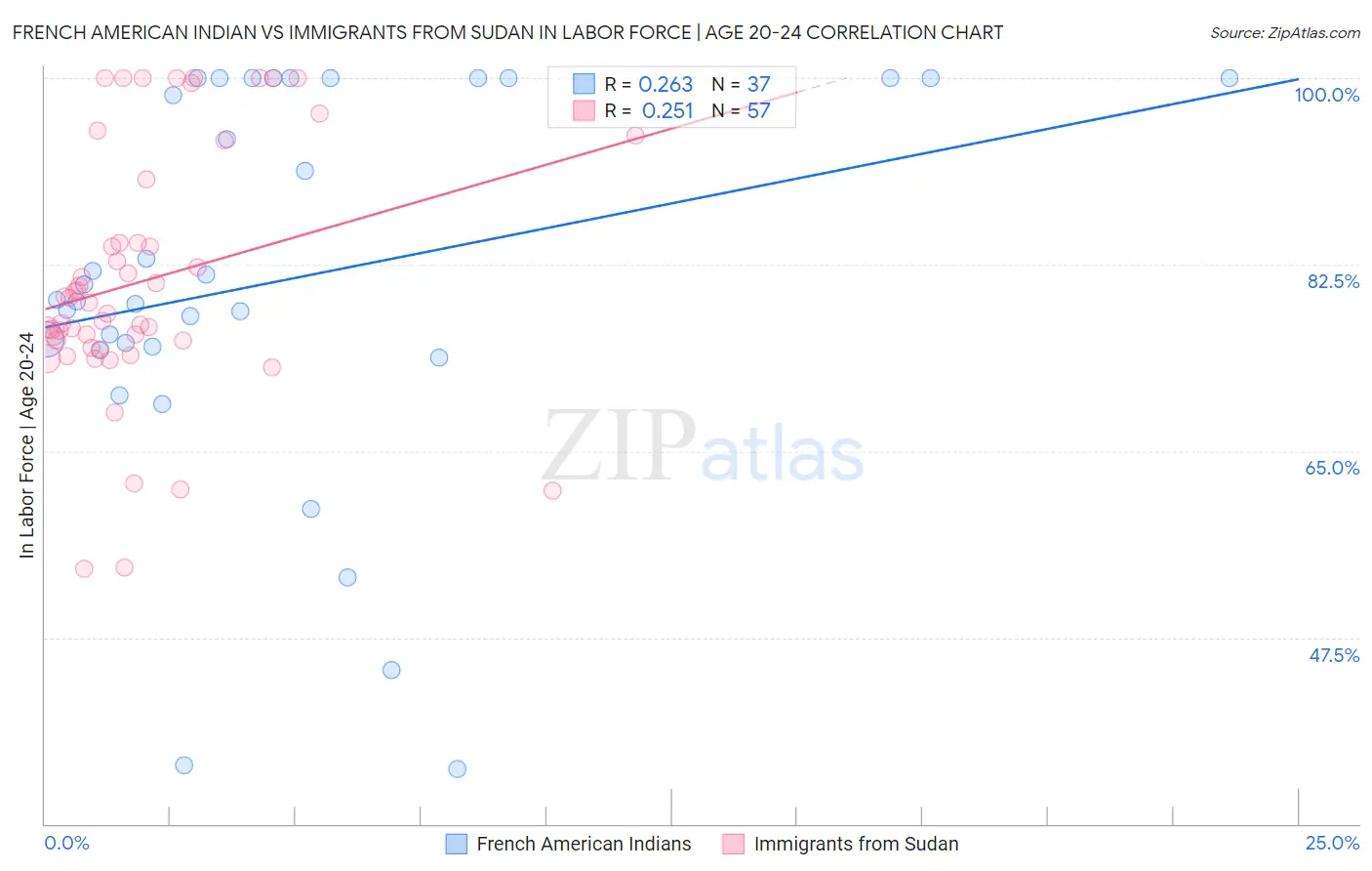 French American Indian vs Immigrants from Sudan In Labor Force | Age 20-24