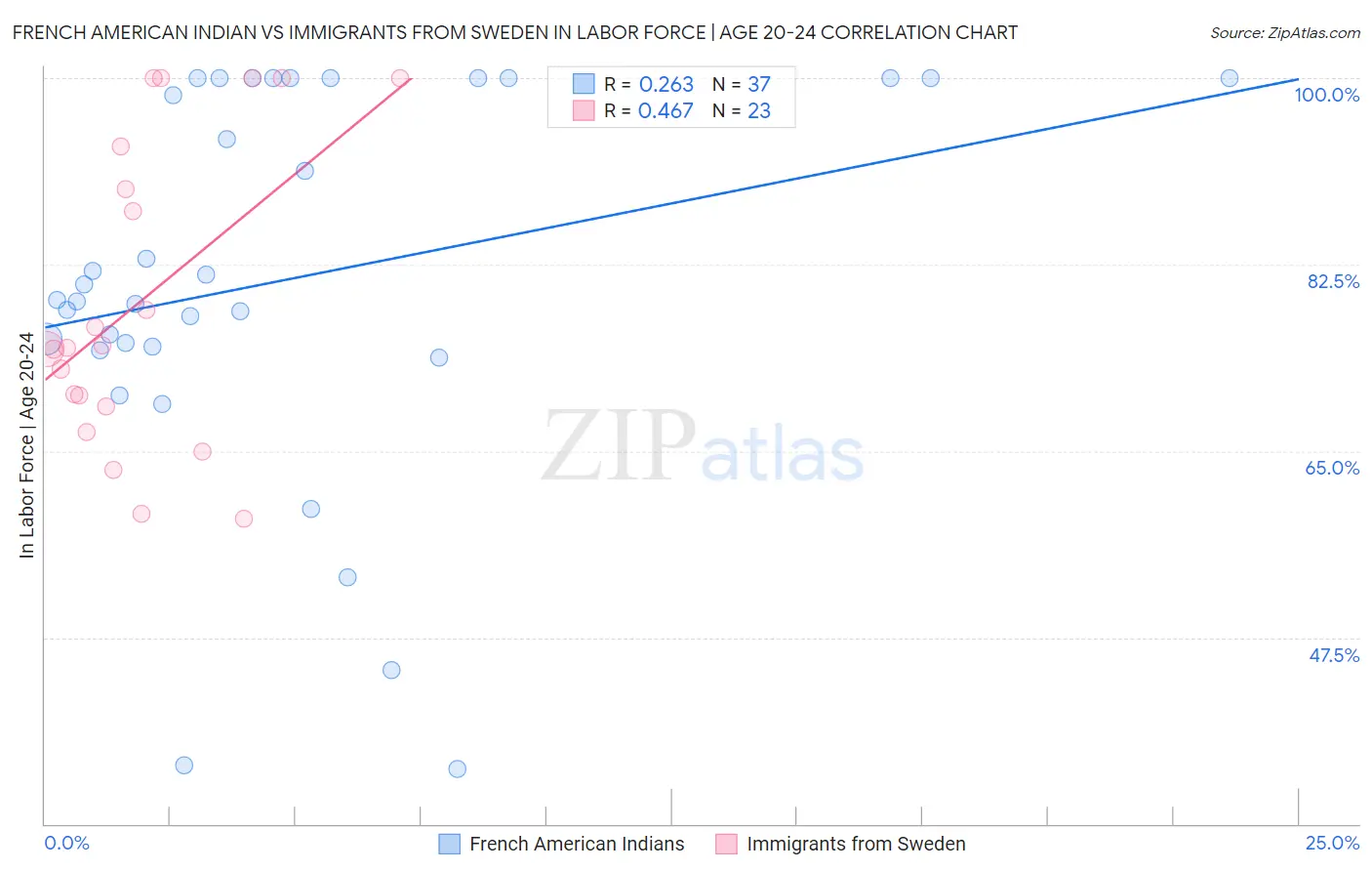 French American Indian vs Immigrants from Sweden In Labor Force | Age 20-24