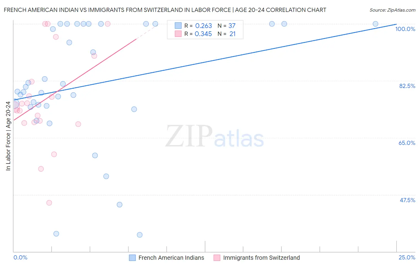 French American Indian vs Immigrants from Switzerland In Labor Force | Age 20-24