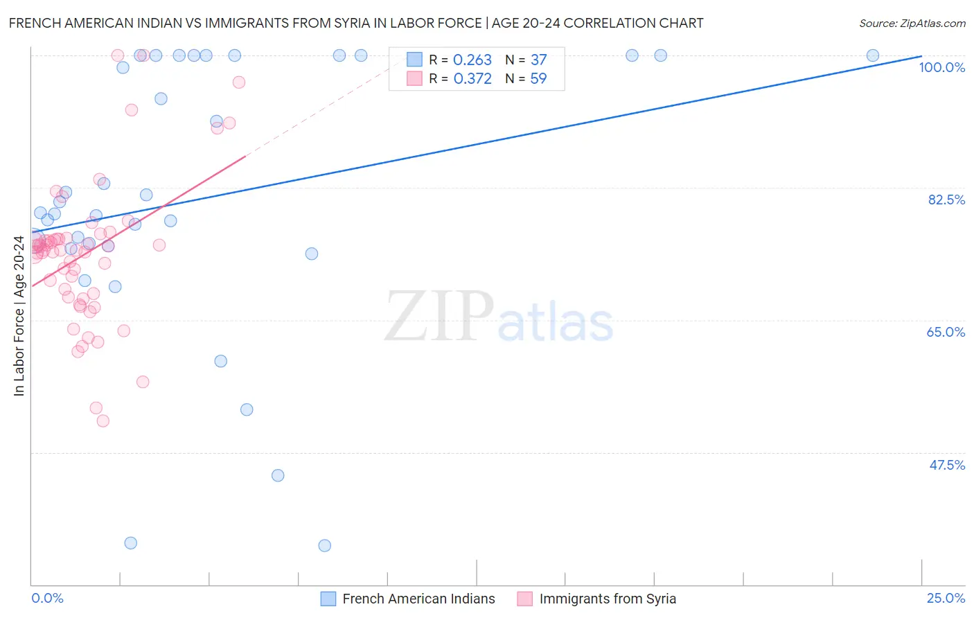 French American Indian vs Immigrants from Syria In Labor Force | Age 20-24