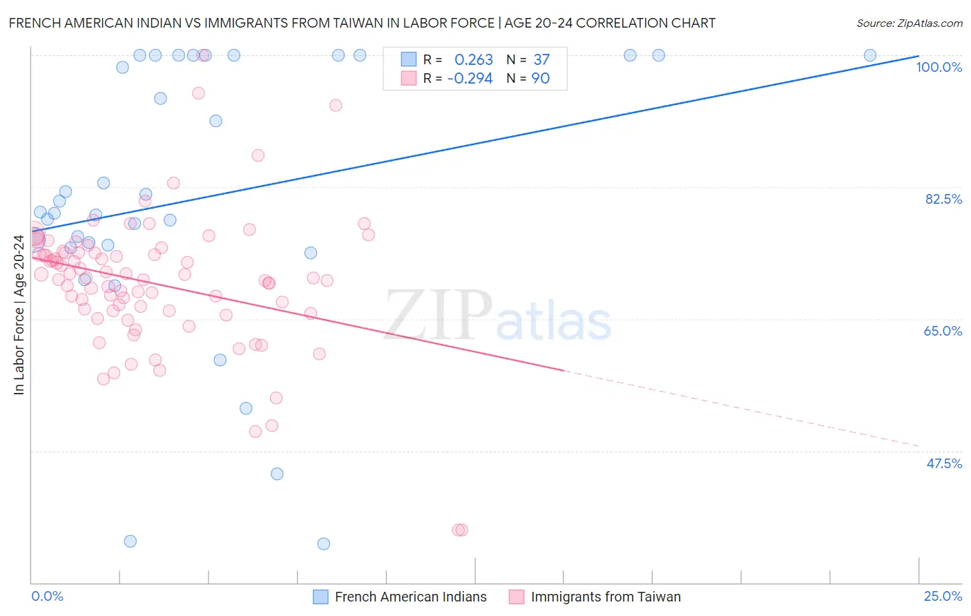 French American Indian vs Immigrants from Taiwan In Labor Force | Age 20-24