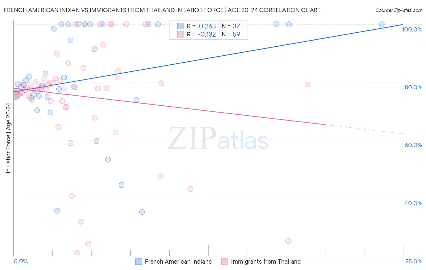 French American Indian vs Immigrants from Thailand In Labor Force | Age 20-24