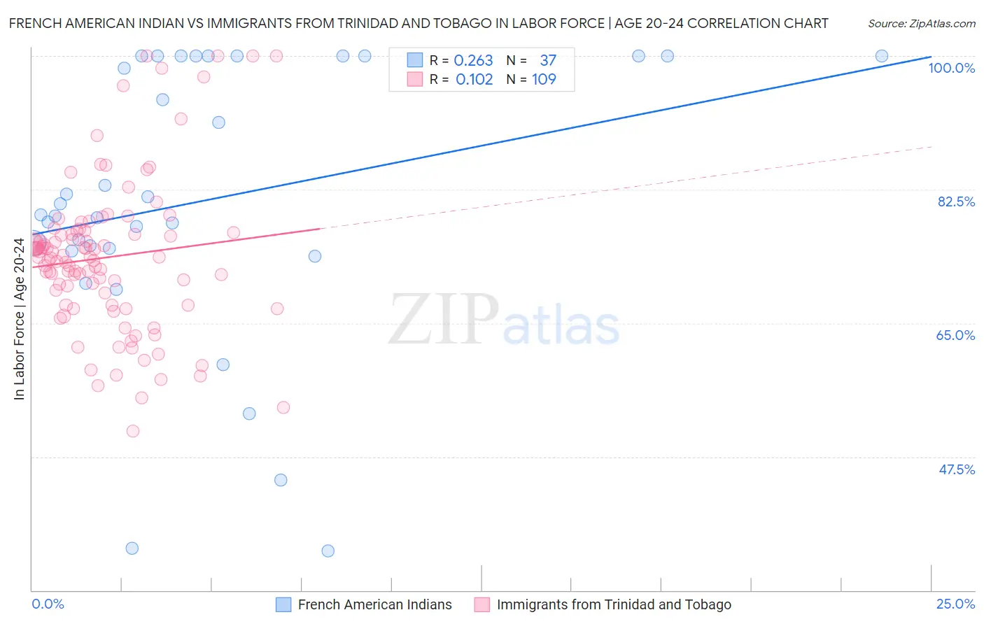French American Indian vs Immigrants from Trinidad and Tobago In Labor Force | Age 20-24