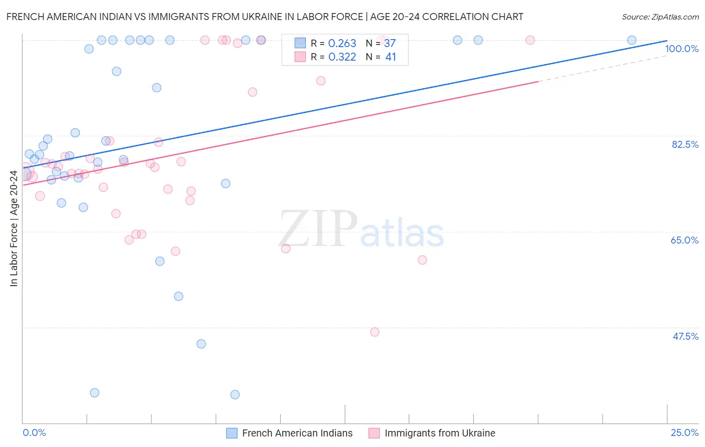 French American Indian vs Immigrants from Ukraine In Labor Force | Age 20-24